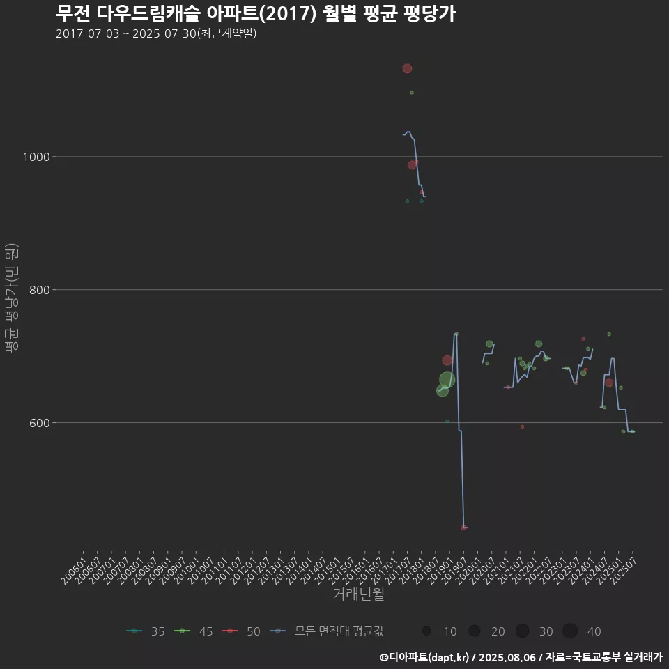 무전 다우드림캐슬 아파트(2017) 월별 평균 평당가