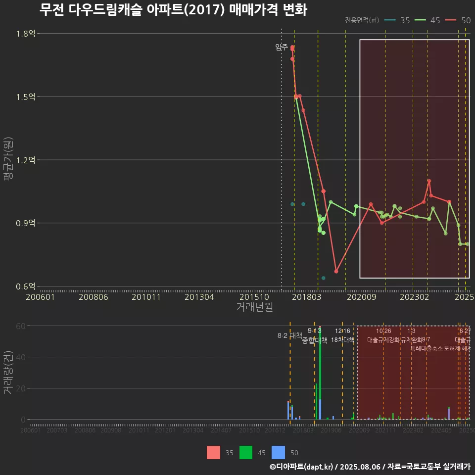 무전 다우드림캐슬 아파트(2017) 매매가격 변화