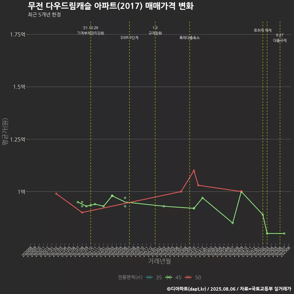 무전 다우드림캐슬 아파트(2017) 매매가격 변화