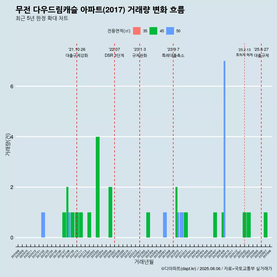 무전 다우드림캐슬 아파트(2017) 거래량 변화 흐름