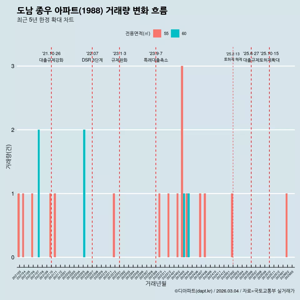 도남 종우 아파트(1988) 거래량 변화 흐름