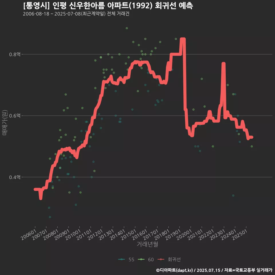 [통영시] 인평 신우한아름 아파트(1992) 회귀선 예측