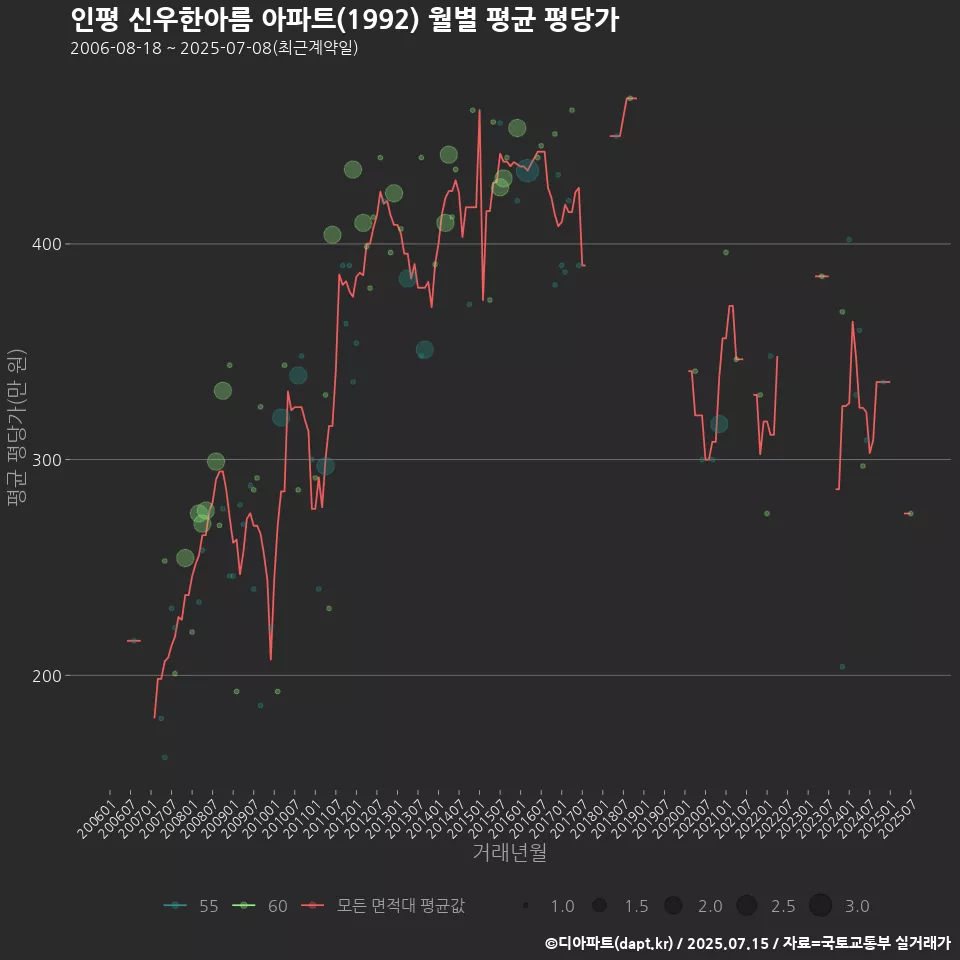 인평 신우한아름 아파트(1992) 월별 평균 평당가