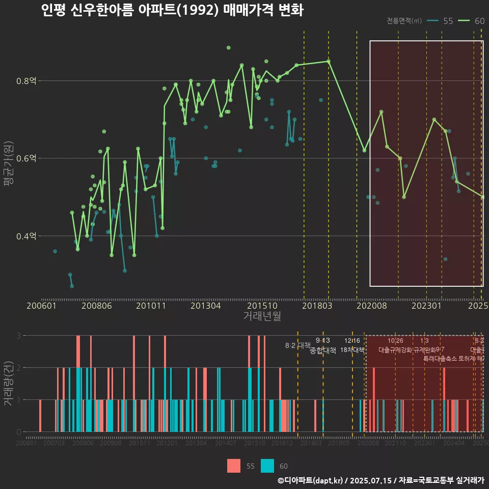 인평 신우한아름 아파트(1992) 매매가격 변화