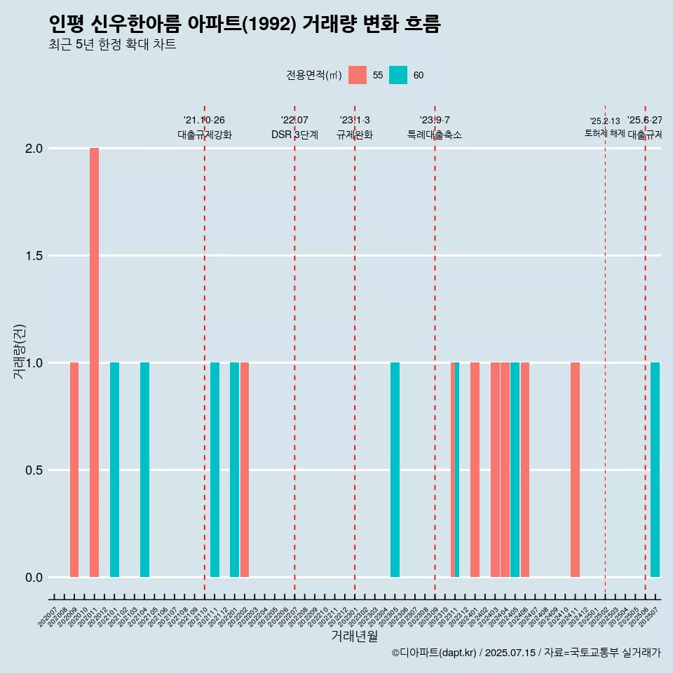 인평 신우한아름 아파트(1992) 거래량 변화 흐름