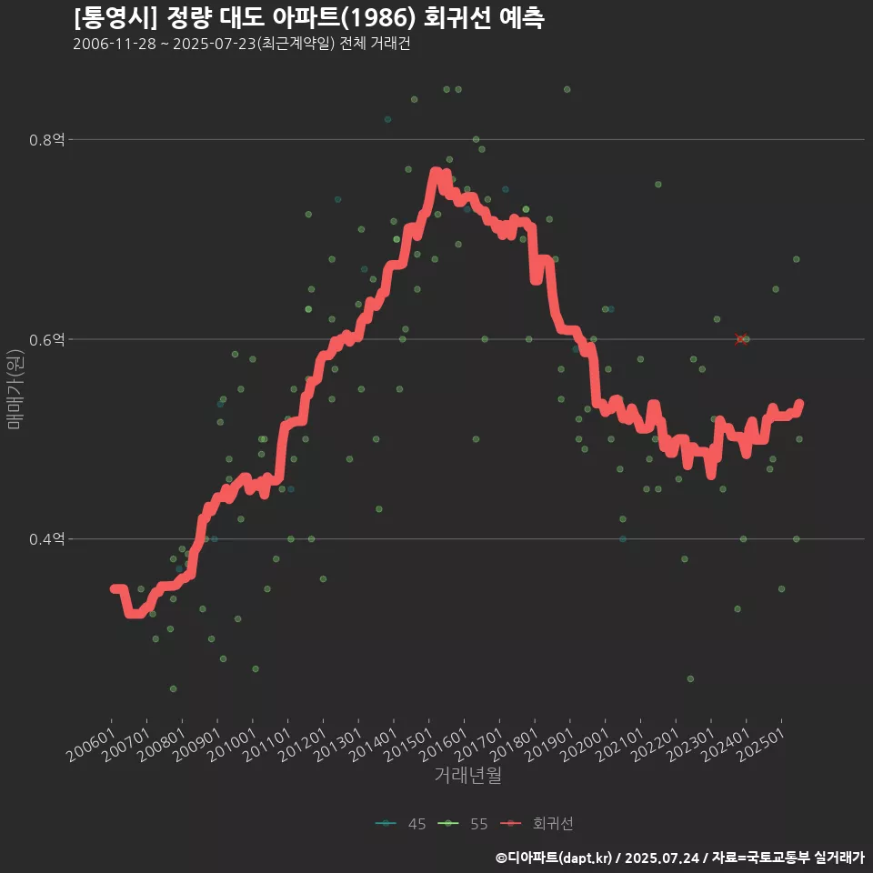 [통영시] 정량 대도 아파트(1986) 회귀선 예측