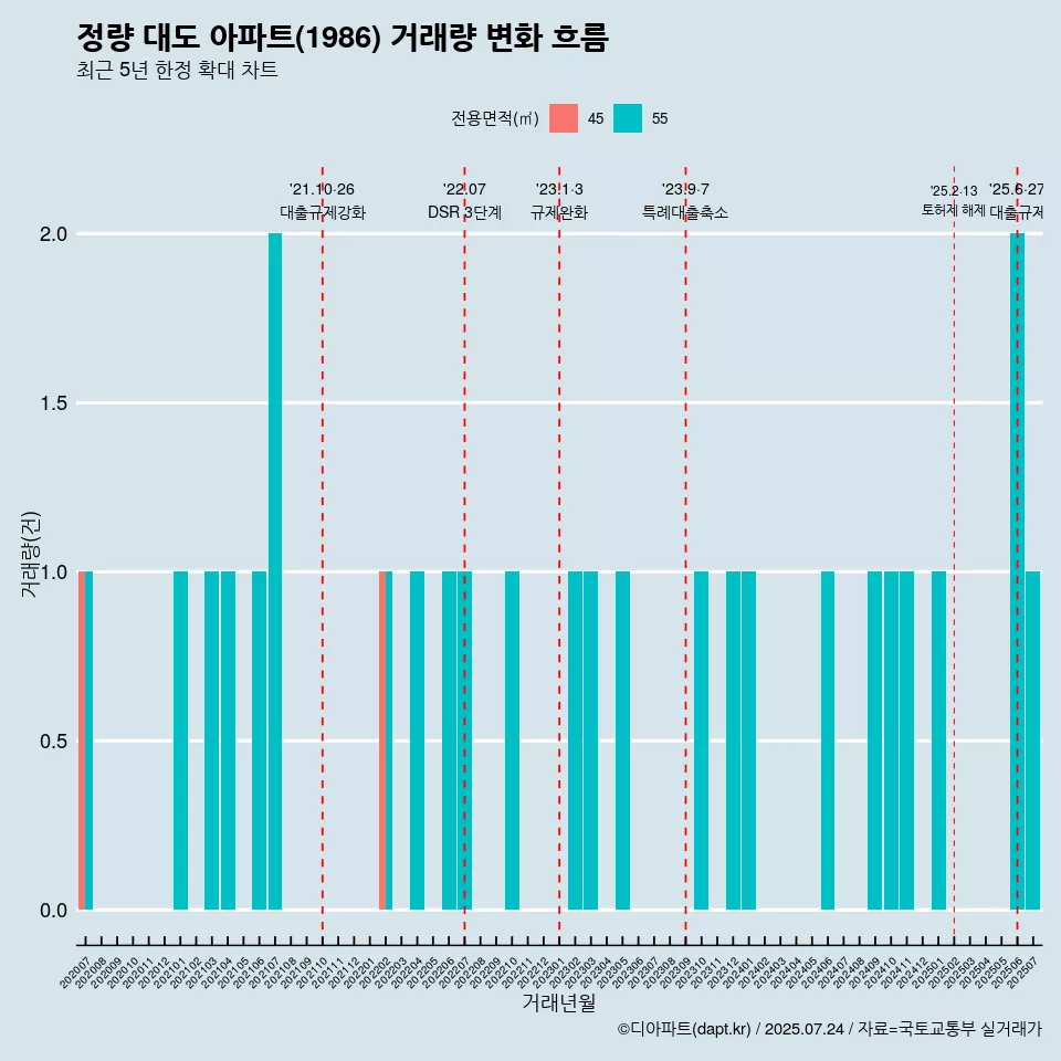 정량 대도 아파트(1986) 거래량 변화 흐름