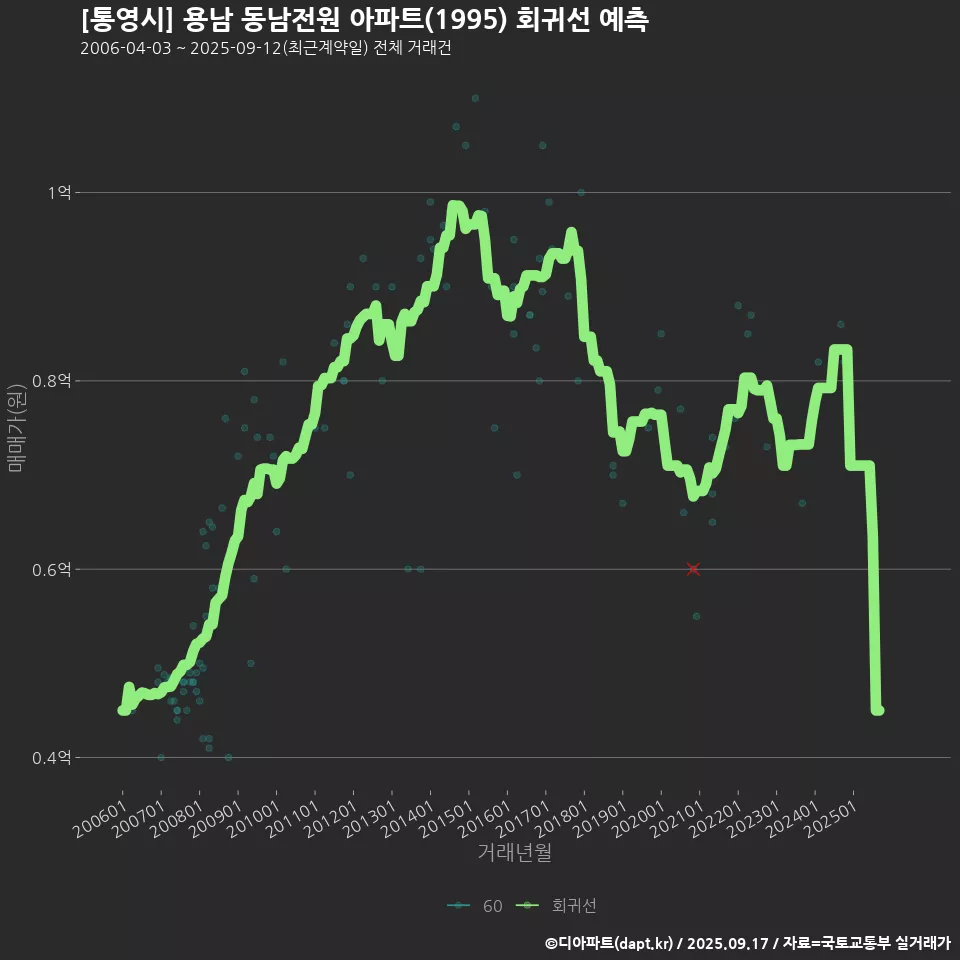 [통영시] 용남 동남전원 아파트(1995) 회귀선 예측