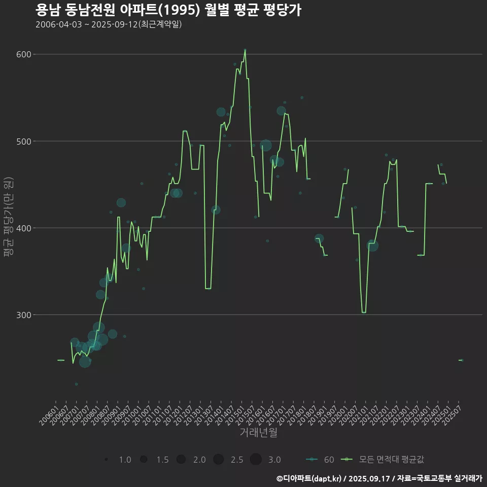 용남 동남전원 아파트(1995) 월별 평균 평당가