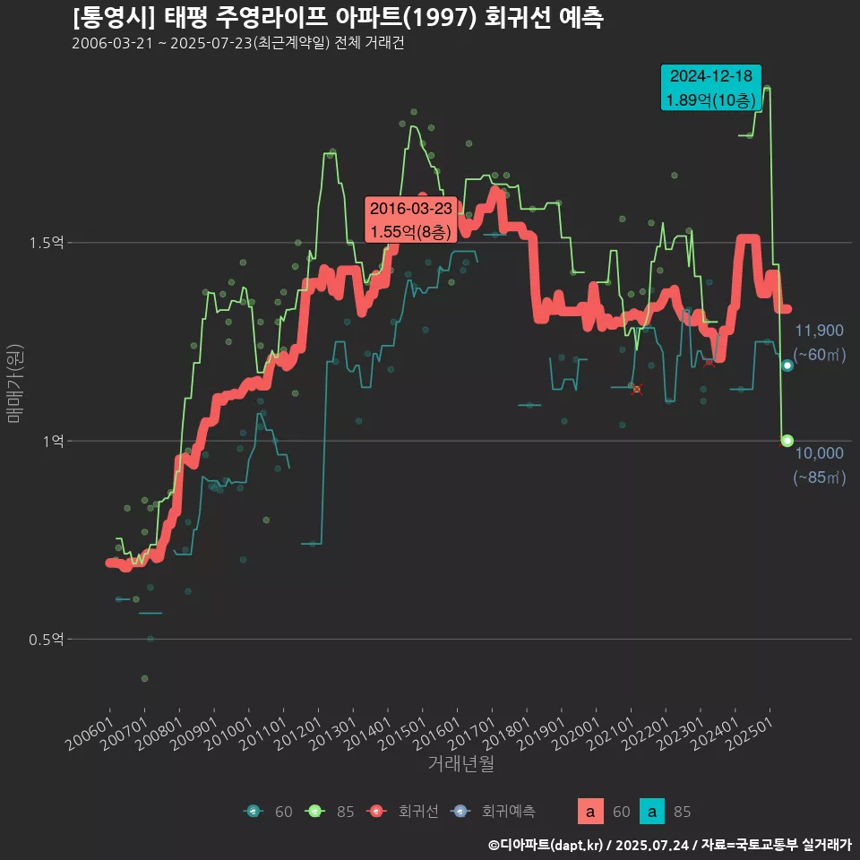 [통영시] 태평 주영라이프 아파트(1997) 회귀선 예측