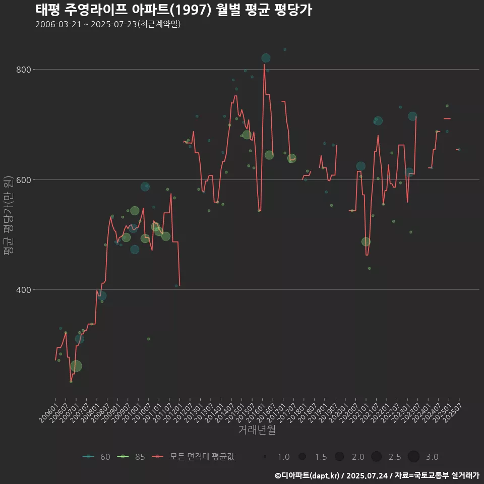 태평 주영라이프 아파트(1997) 월별 평균 평당가