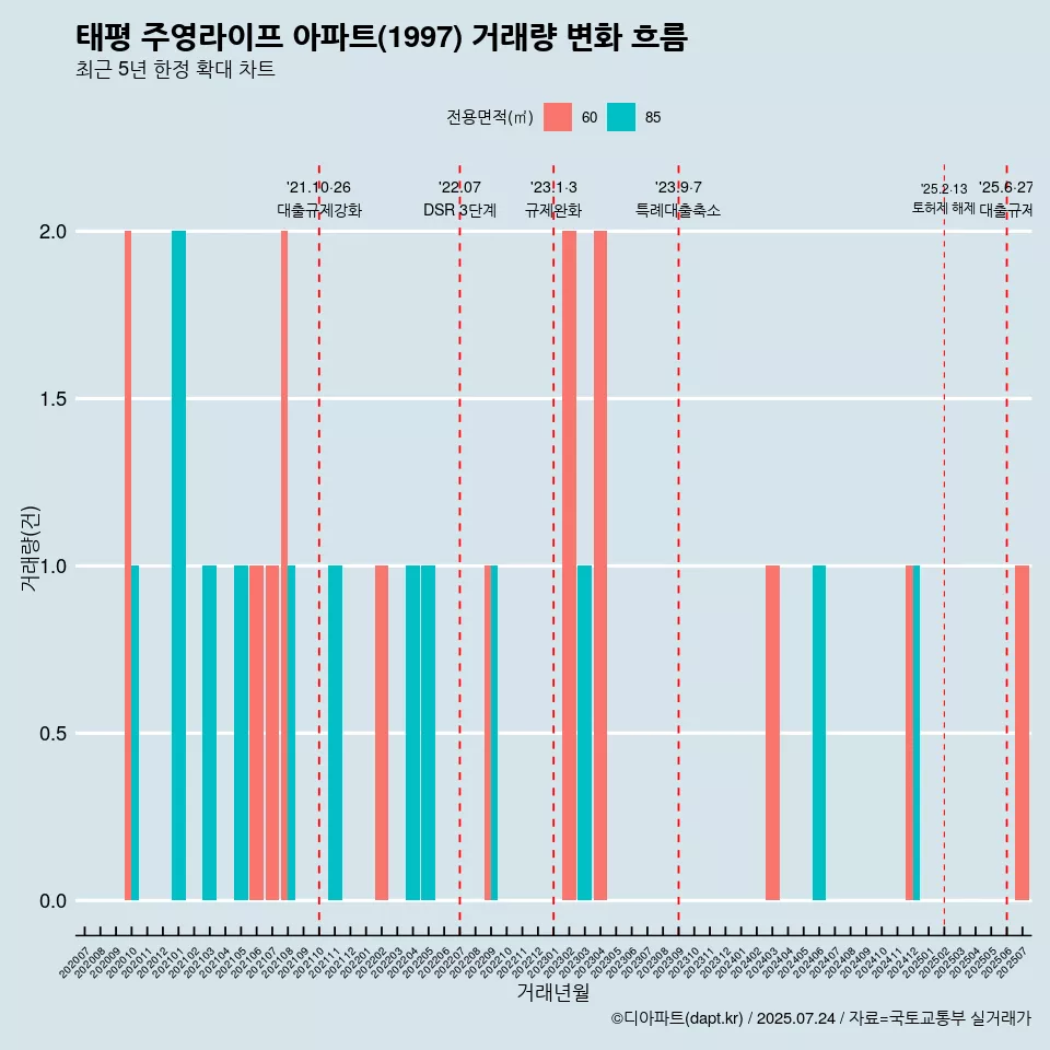 태평 주영라이프 아파트(1997) 거래량 변화 흐름