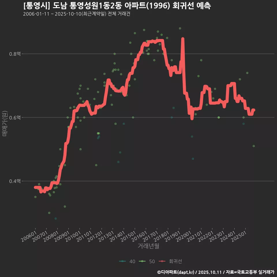 [통영시] 도남 통영성원1동2동 아파트(1996) 회귀선 예측