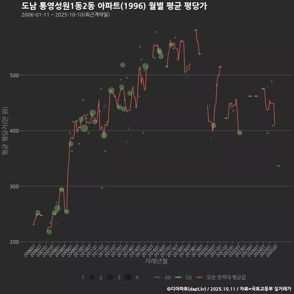 도남 통영성원1동2동 아파트(1996) 월별 평균 평당가