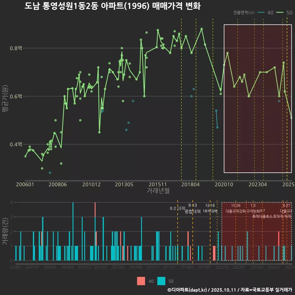 도남 통영성원1동2동 아파트(1996) 매매가격 변화