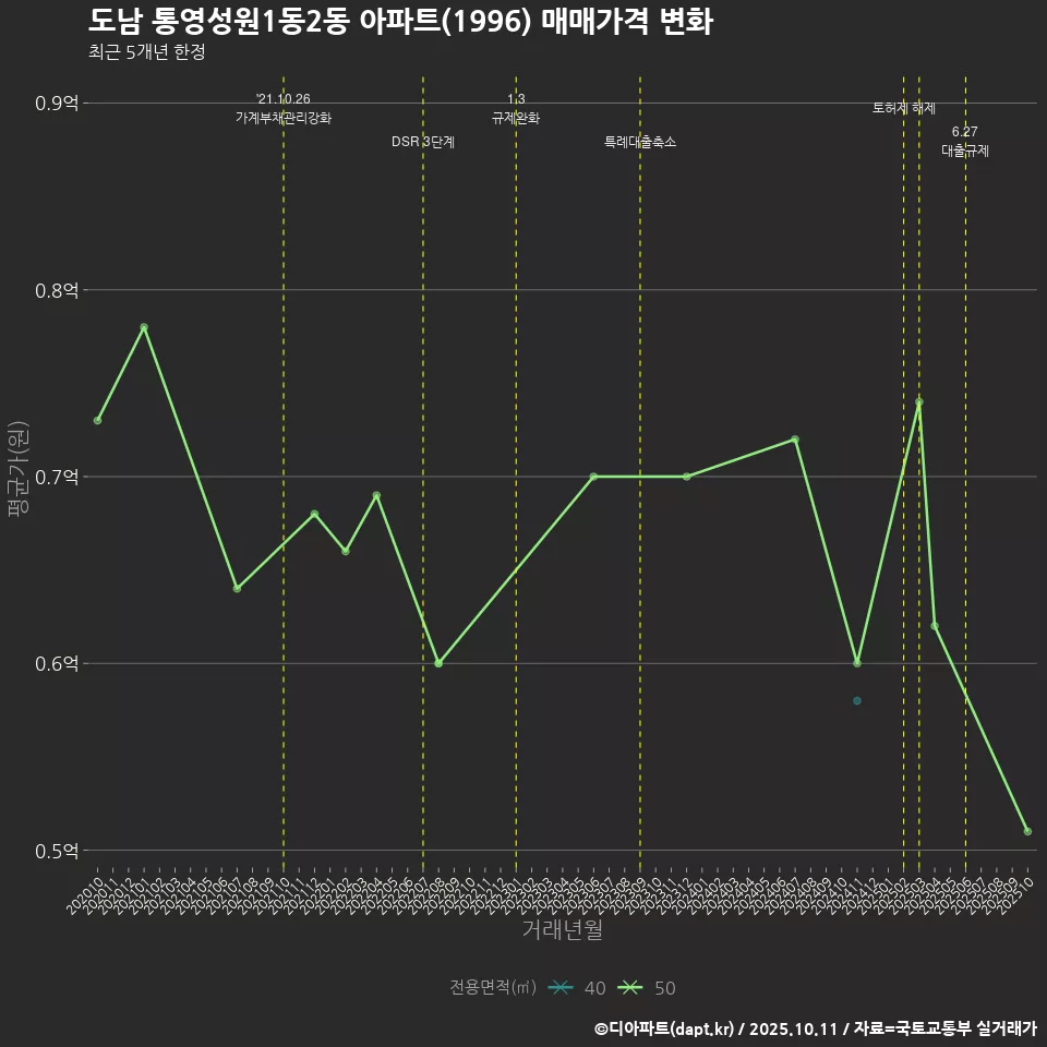 도남 통영성원1동2동 아파트(1996) 매매가격 변화