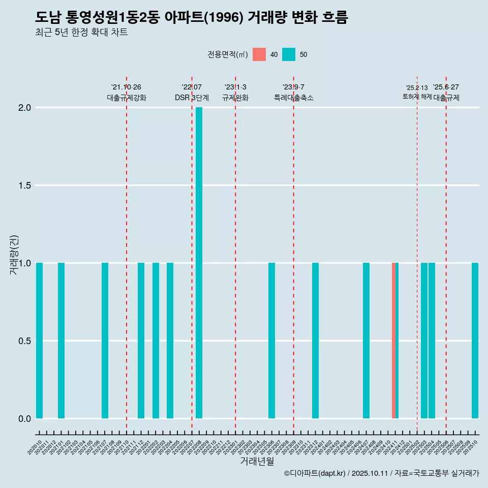 도남 통영성원1동2동 아파트(1996) 거래량 변화 흐름