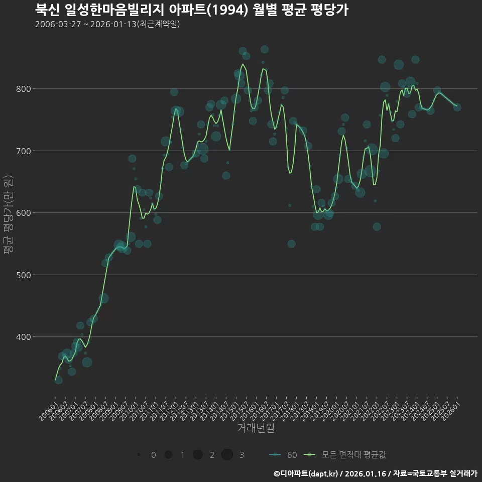 북신 일성한마음빌리지 아파트(1994) 월별 평균 평당가