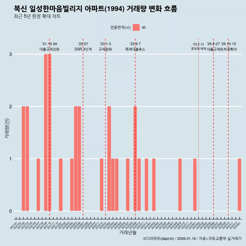 북신 일성한마음빌리지 아파트(1994) 거래량 변화 흐름
