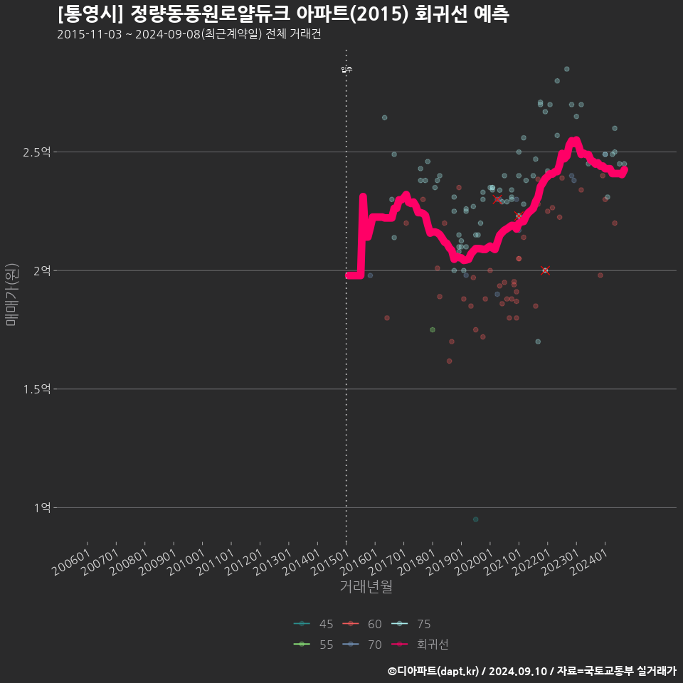 [통영시] 정량동동원로얄듀크 아파트(2015) 회귀선 예측