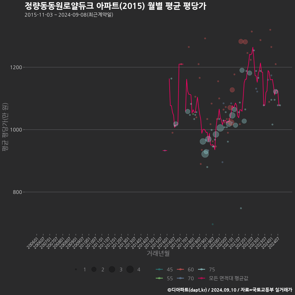 정량동동원로얄듀크 아파트(2015) 월별 평균 평당가