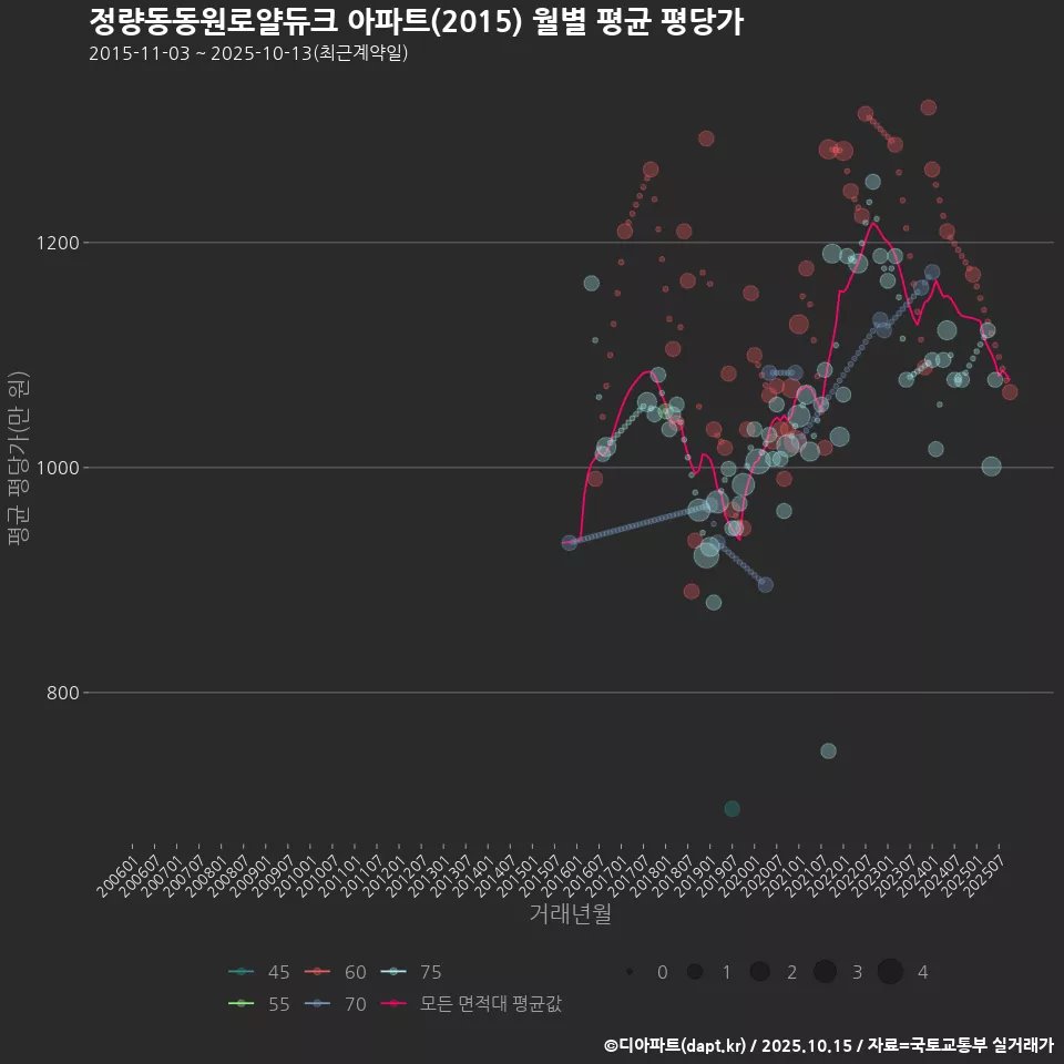 정량동동원로얄듀크 아파트(2015) 월별 평균 평당가