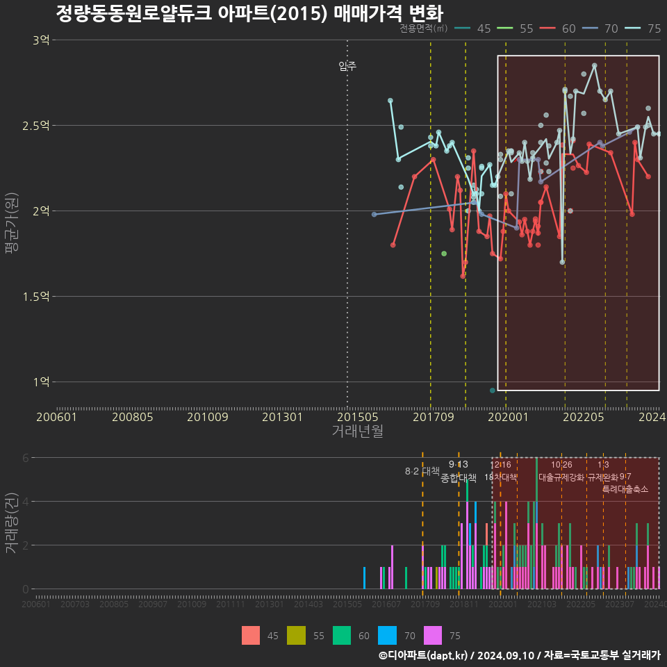 정량동동원로얄듀크 아파트(2015) 매매가격 변화