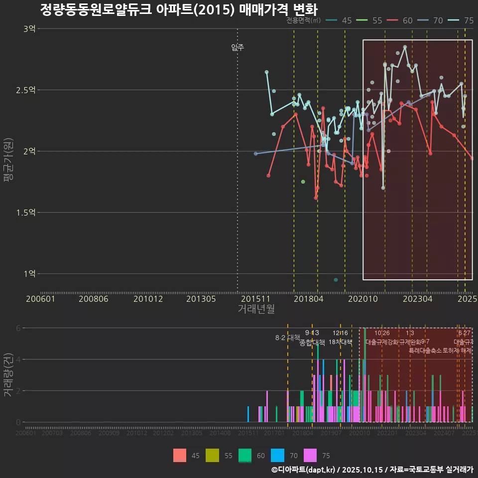 정량동동원로얄듀크 아파트(2015) 매매가격 변화