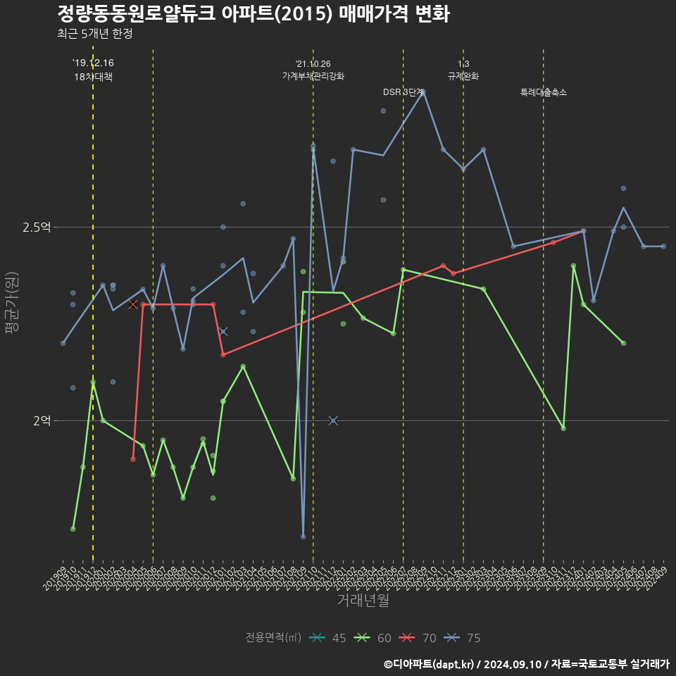 정량동동원로얄듀크 아파트(2015) 매매가격 변화