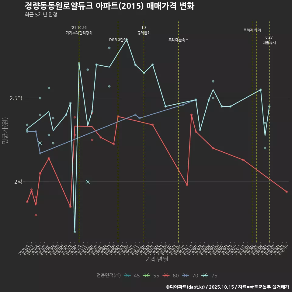 정량동동원로얄듀크 아파트(2015) 매매가격 변화