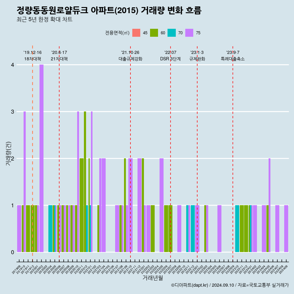 정량동동원로얄듀크 아파트(2015) 거래량 변화 흐름