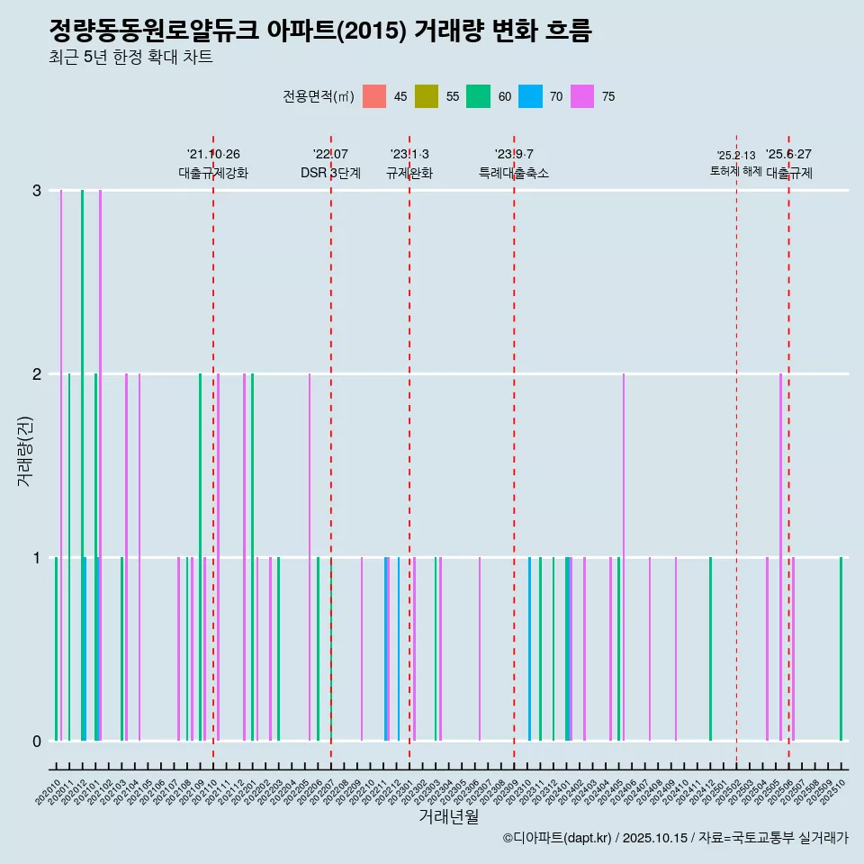 정량동동원로얄듀크 아파트(2015) 거래량 변화 흐름