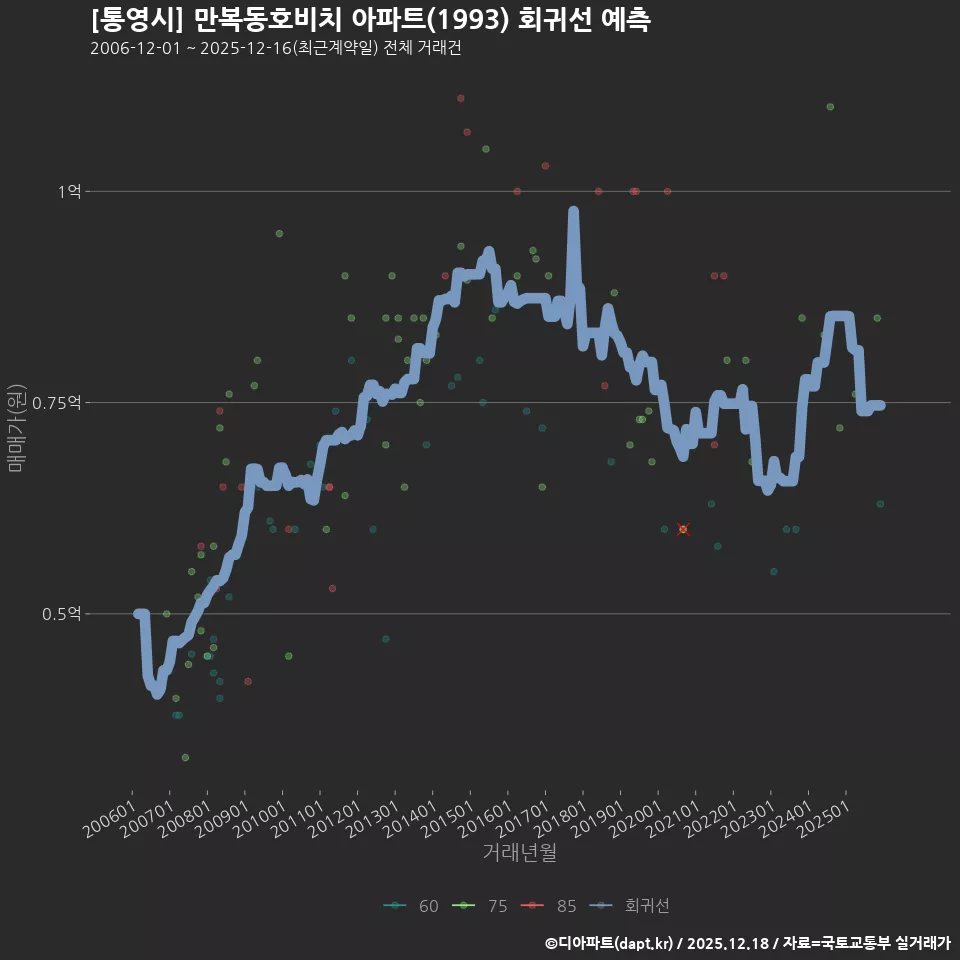 [통영시] 만복동호비치 아파트(1993) 회귀선 예측
