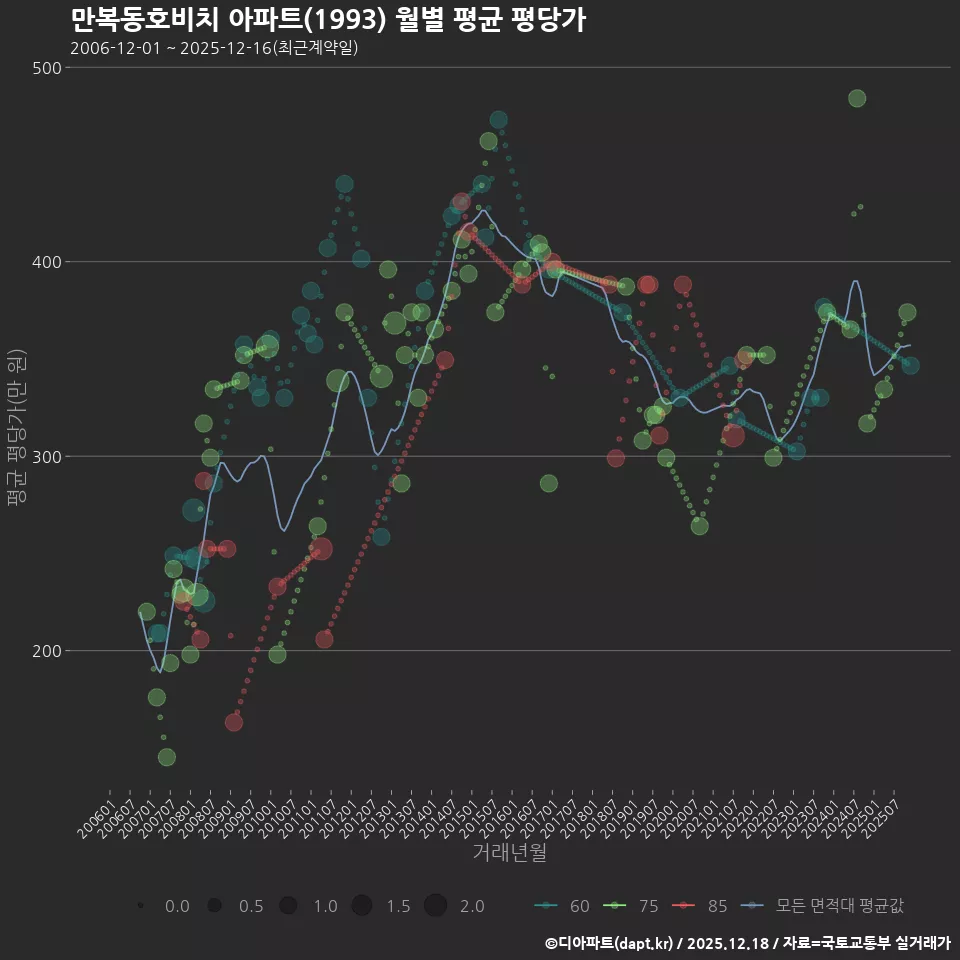 만복동호비치 아파트(1993) 월별 평균 평당가