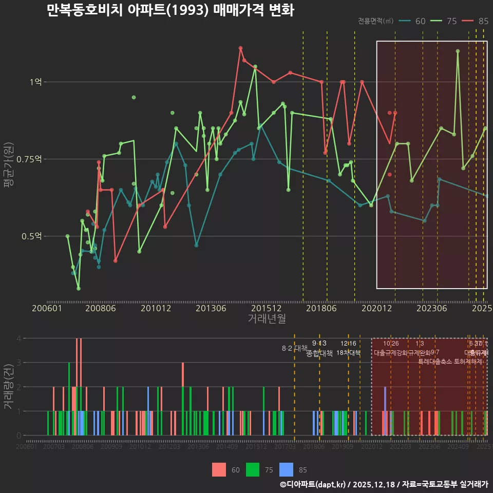 만복동호비치 아파트(1993) 매매가격 변화