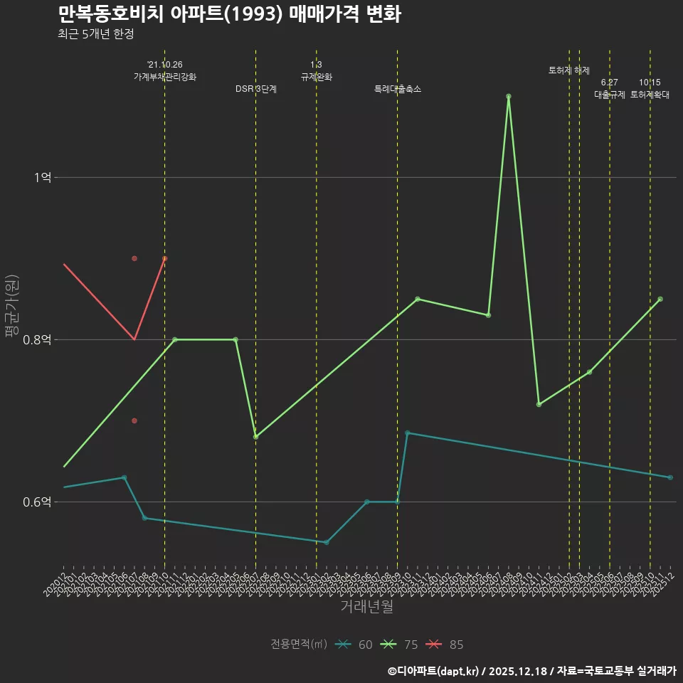 만복동호비치 아파트(1993) 매매가격 변화