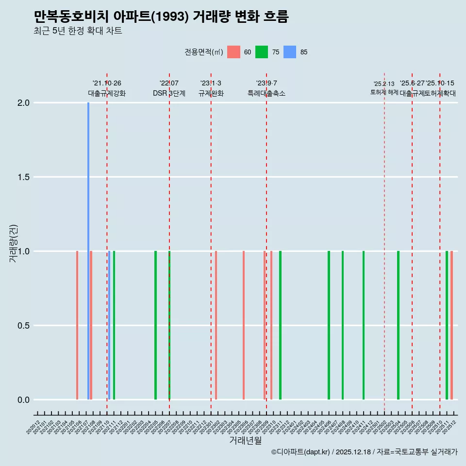 만복동호비치 아파트(1993) 거래량 변화 흐름
