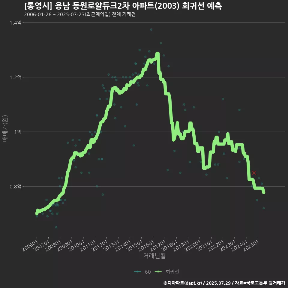 [통영시] 용남 동원로얄듀크2차 아파트(2003) 회귀선 예측