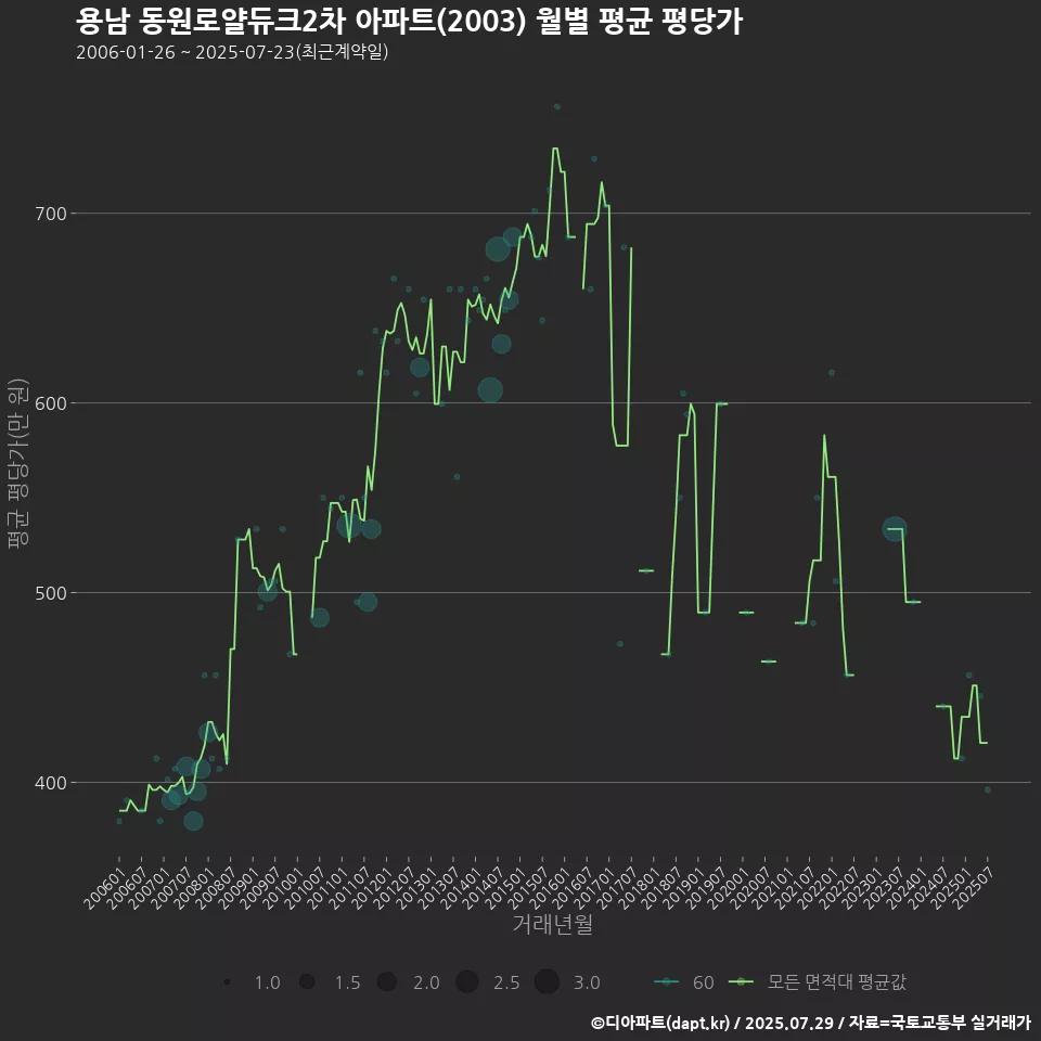 용남 동원로얄듀크2차 아파트(2003) 월별 평균 평당가