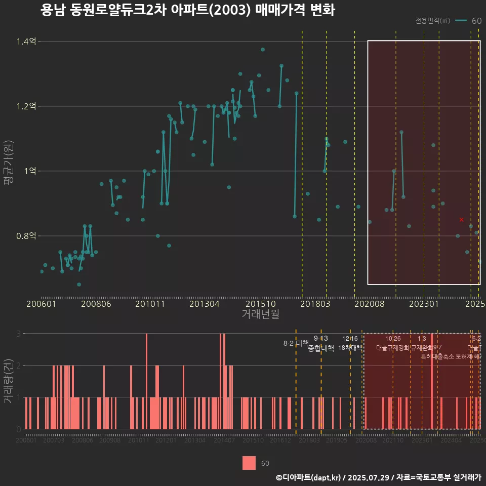 용남 동원로얄듀크2차 아파트(2003) 매매가격 변화