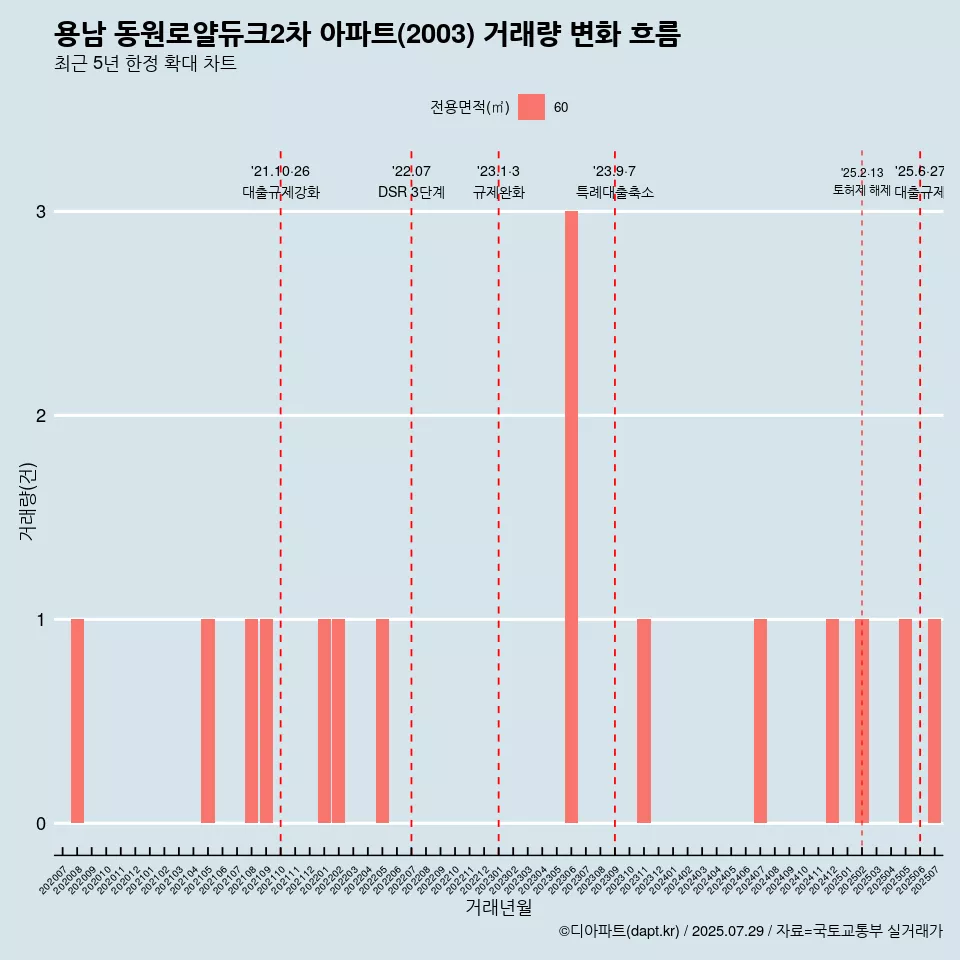 용남 동원로얄듀크2차 아파트(2003) 거래량 변화 흐름