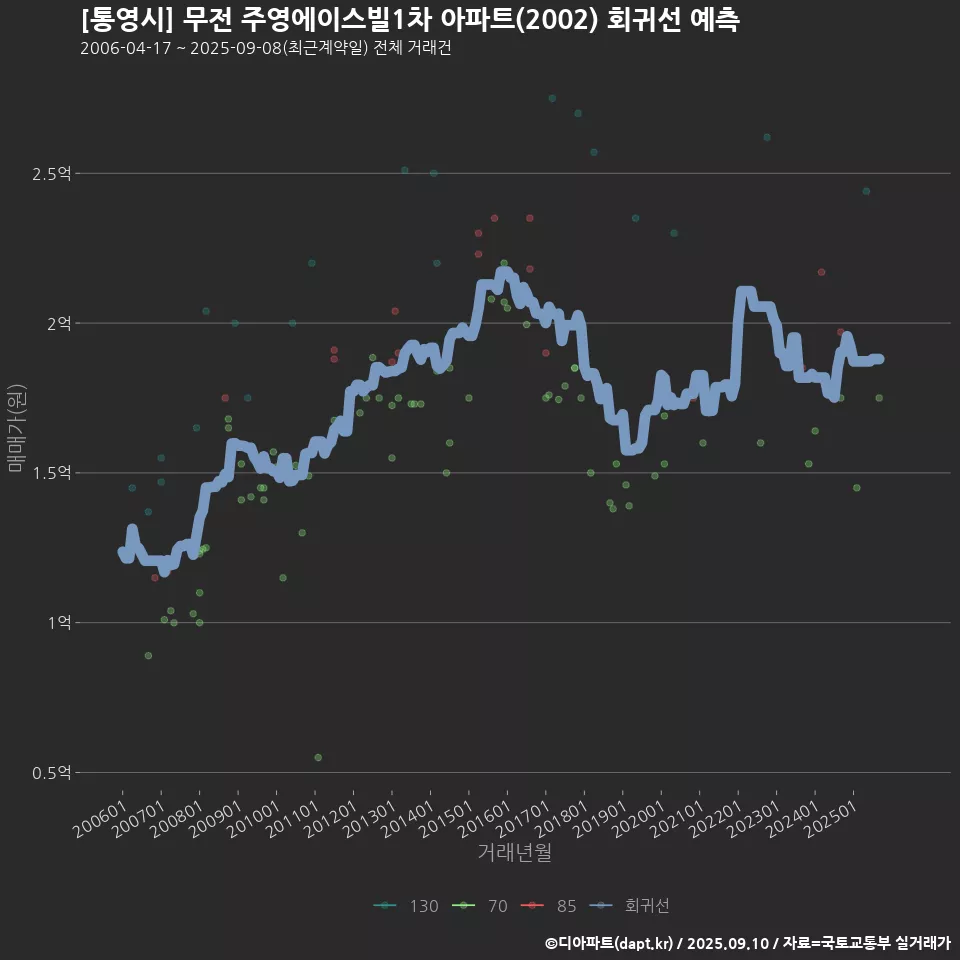 [통영시] 무전 주영에이스빌1차 아파트(2002) 회귀선 예측