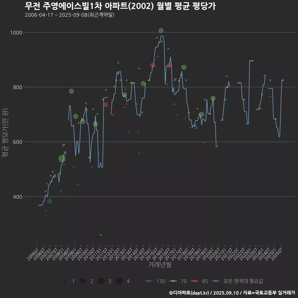 무전 주영에이스빌1차 아파트(2002) 월별 평균 평당가