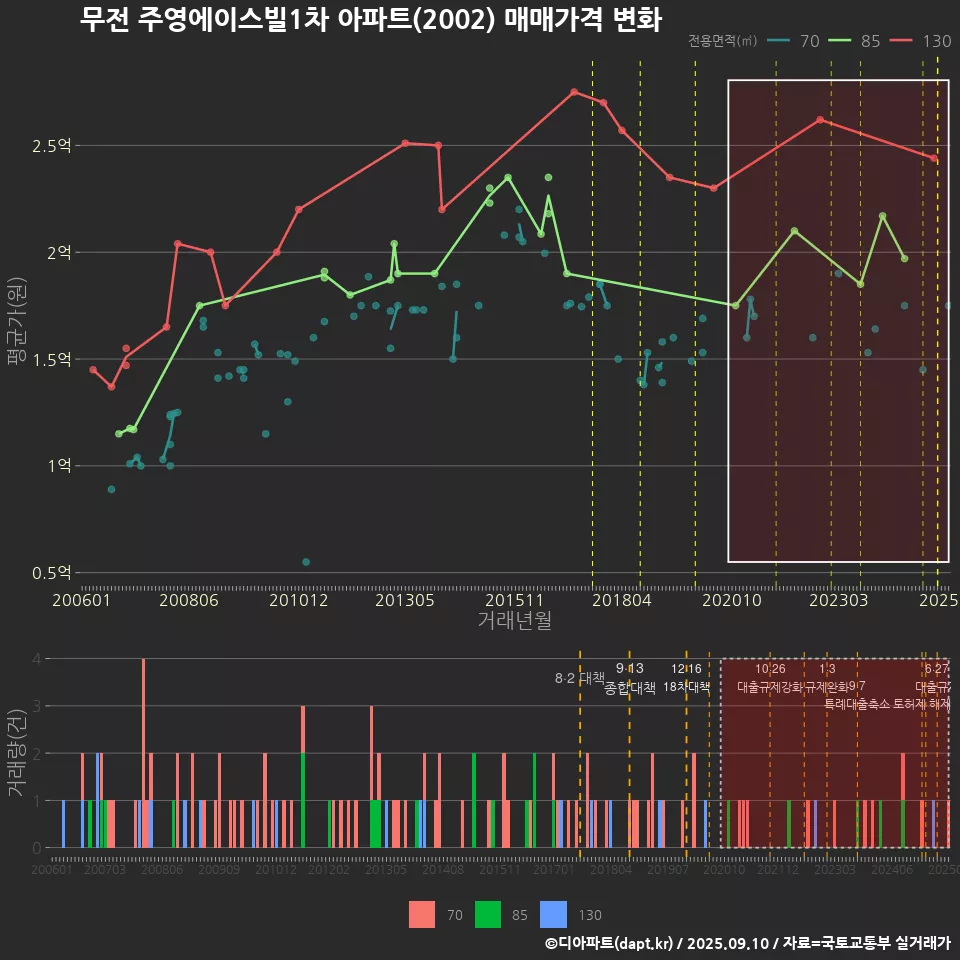 무전 주영에이스빌1차 아파트(2002) 매매가격 변화