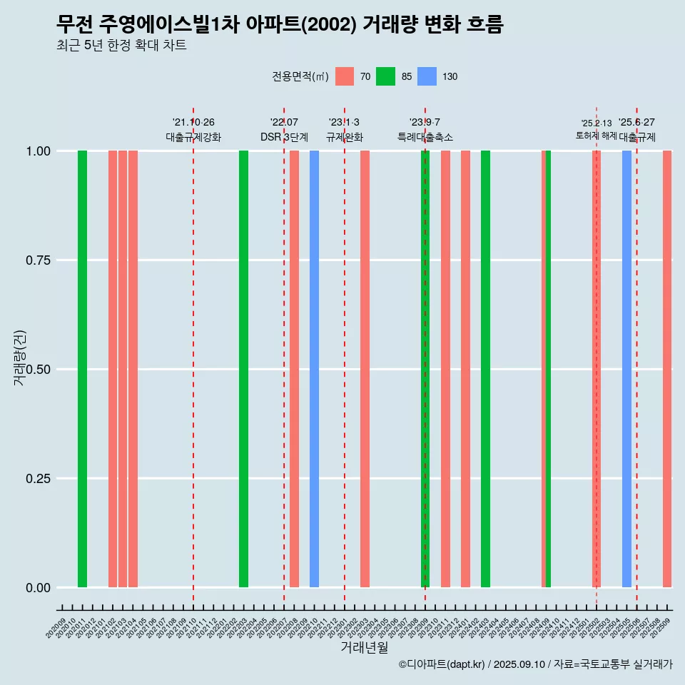 무전 주영에이스빌1차 아파트(2002) 거래량 변화 흐름