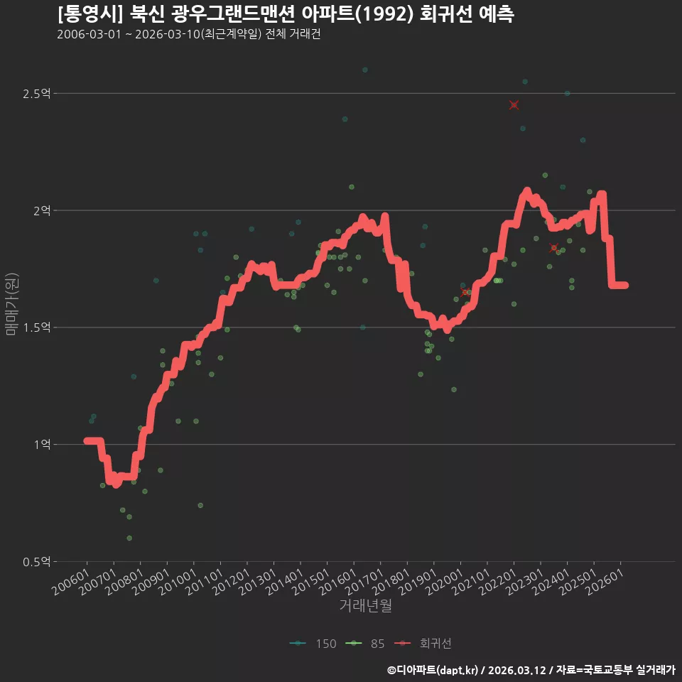 [통영시] 북신 광우그랜드맨션 아파트(1992) 회귀선 예측