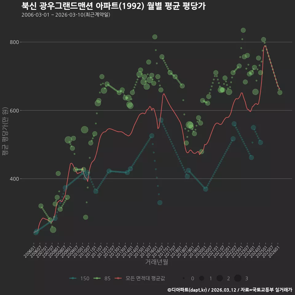북신 광우그랜드맨션 아파트(1992) 월별 평균 평당가