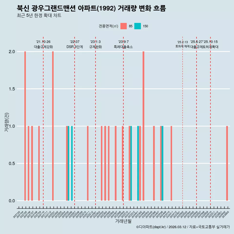 북신 광우그랜드맨션 아파트(1992) 거래량 변화 흐름