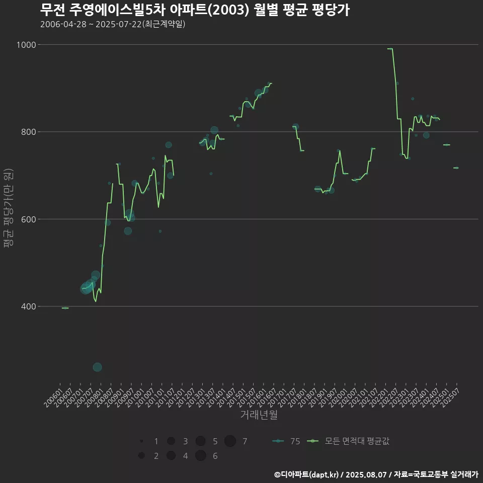 무전 주영에이스빌5차 아파트(2003) 월별 평균 평당가