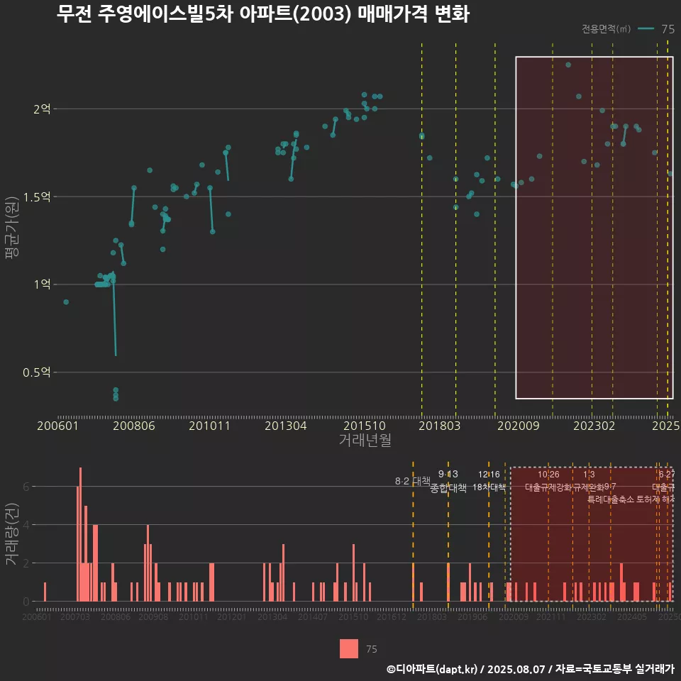 무전 주영에이스빌5차 아파트(2003) 매매가격 변화